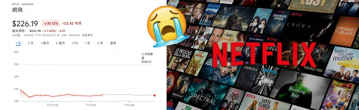 Netflix股價大跌逾3成,震散科技股。