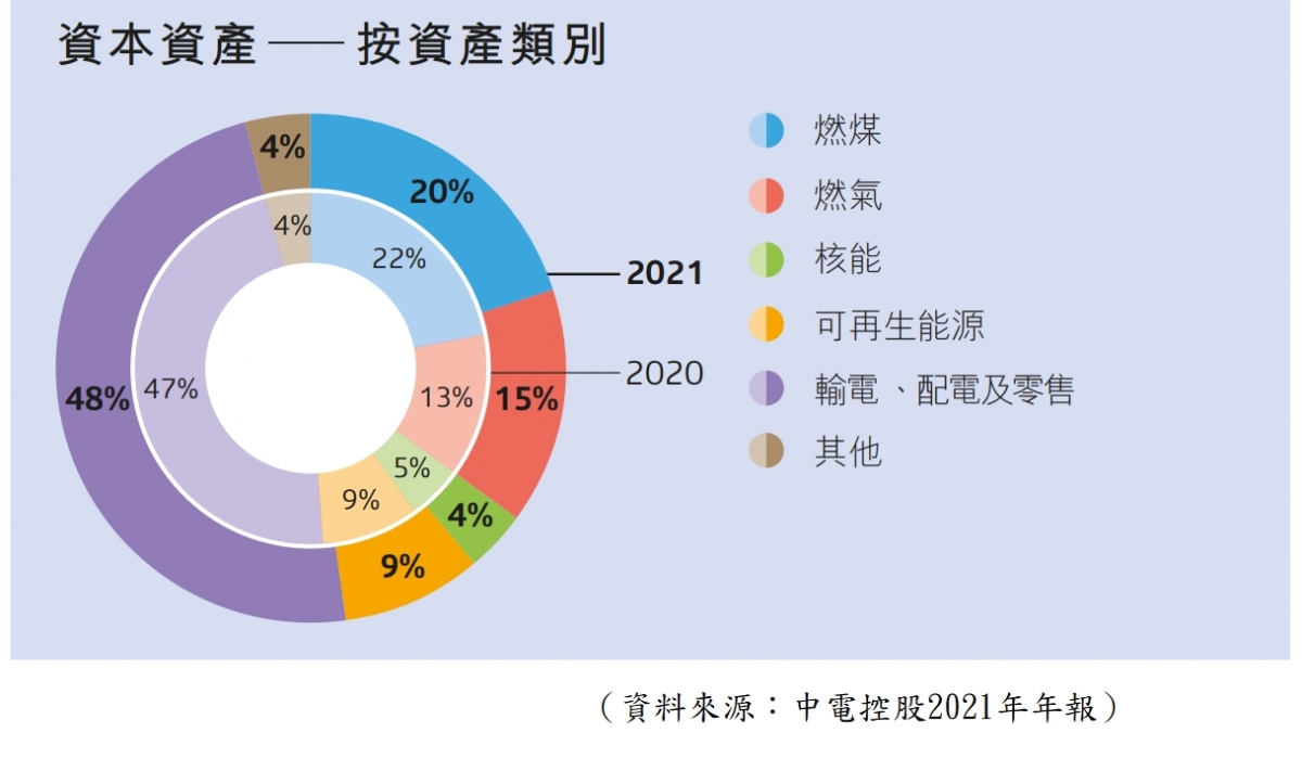 【圖2】--按能源類別劃分的資產