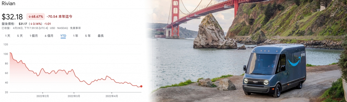 Rivian雖獲亞馬遜加持,股價一年內仍較高位跌8成。