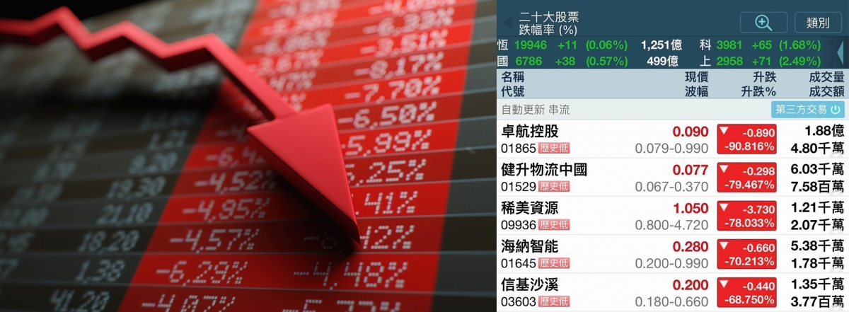 5隻細價股昨曾暴跌7至9成。