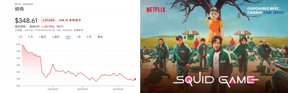 曾因魷魚遊戲致股價大升的Netflix,盤後暴跌25%