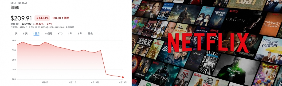 共享密碼盜看活動令Netflix股價大跌。