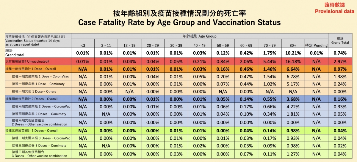 衛生署防衛中心最新公布的《2019冠狀病毒死亡個案報告初步數據分析》,顯示接種科興及復必泰的死亡率。