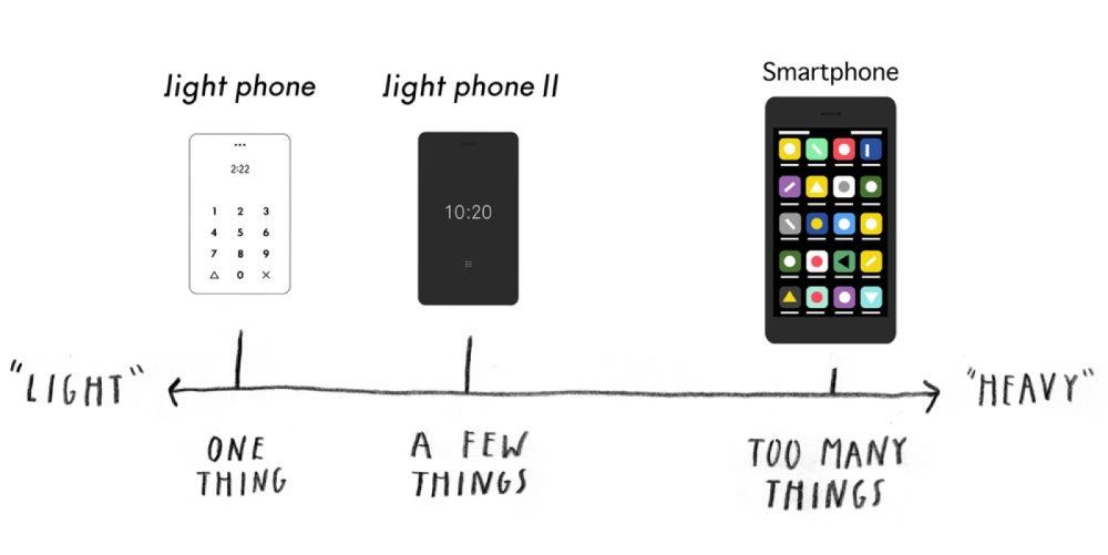 過於極簡的功能並不太符合現代人需求,因此公司於2018年推出了Light Phone 2。