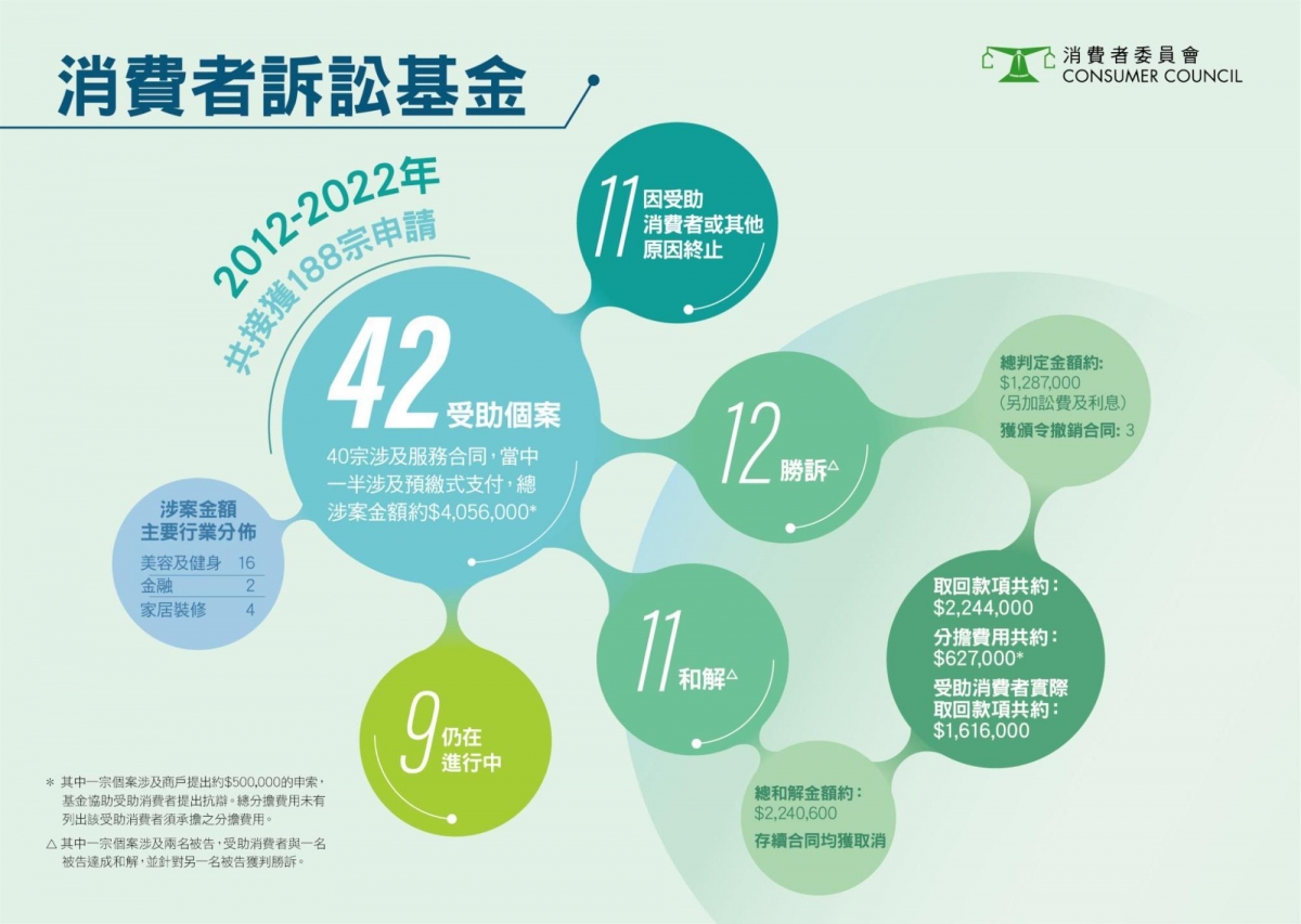 由消委會擔任受託人的消費者訴訟基金,在2012至2022年首季的10年間,共接獲188宗申請。