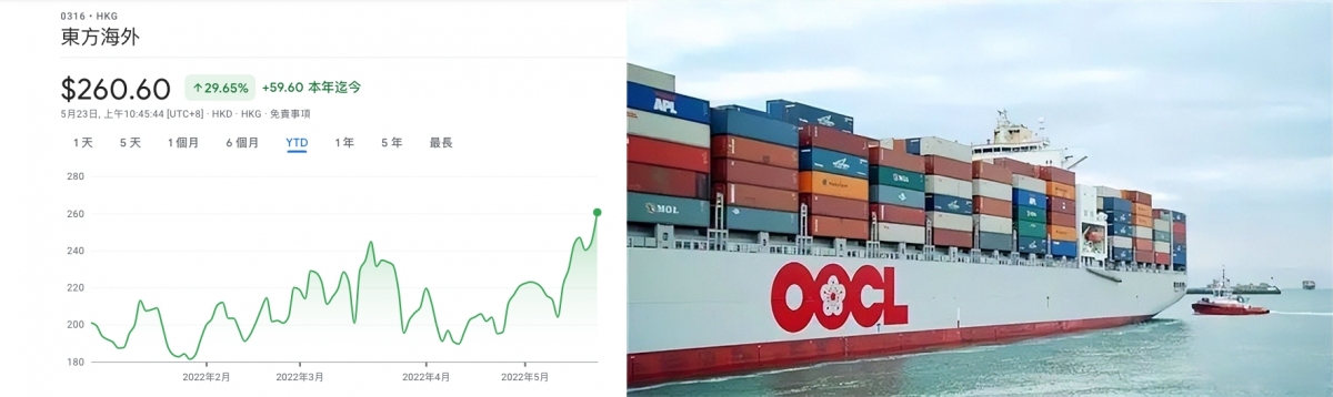 東方海外股價升8%破頂。