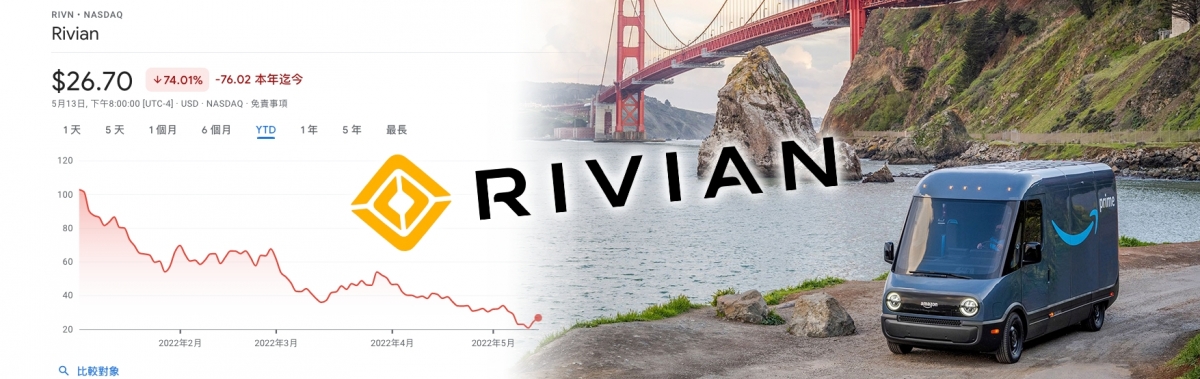 Rivian今年以來暴跌74%，令不少基金也跌眼鏡。