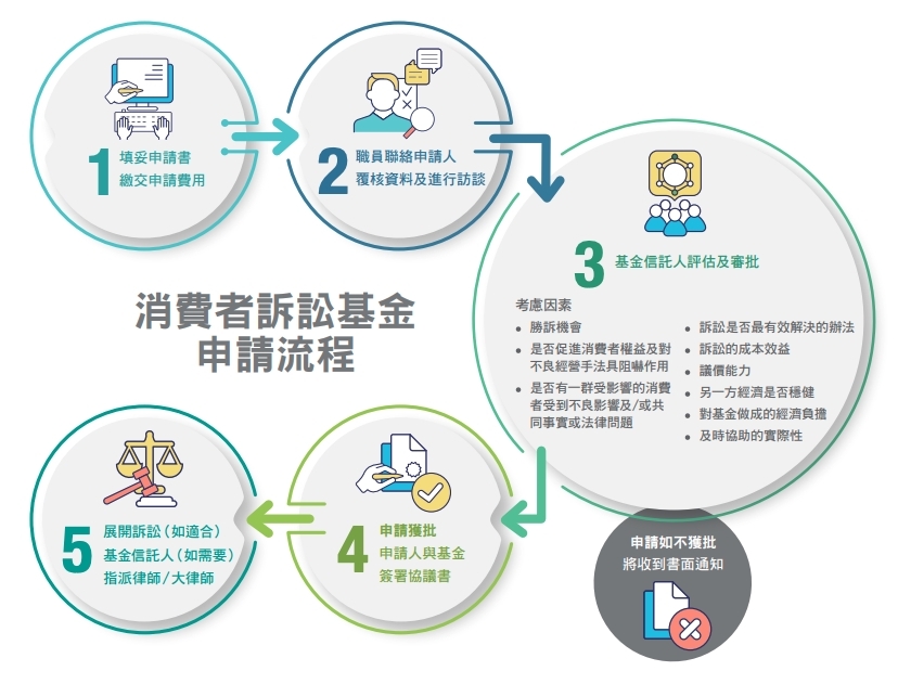 申請人必須為涉及與消費者交易有關的個別的消費者或一群消費者,並且已嘗試其他解決紛爭的途徑而未獲解決。