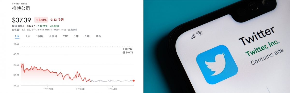 馬斯克暗示可能調低收購價,Twitter股價昨大跌8%。