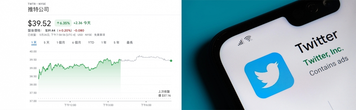 下跌多時的Twitter股價昨終大幅反彈。
