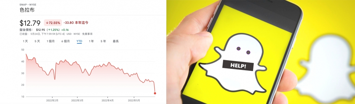 社交媒體Snap發盈警,股價一天下暴跌逾4成。