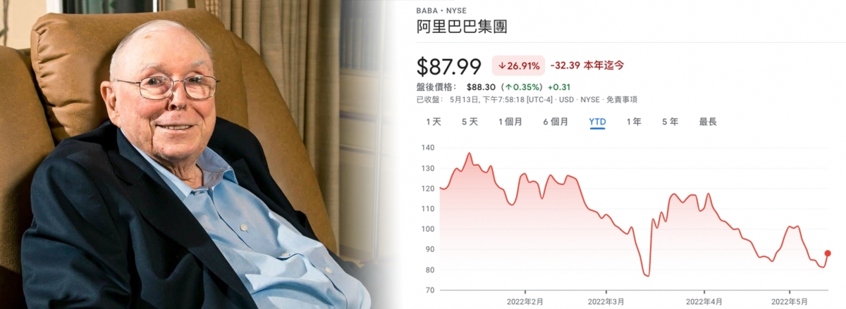 阿里巴巴過去一年股價跌近6成,芒格旗下基金損失慘重。