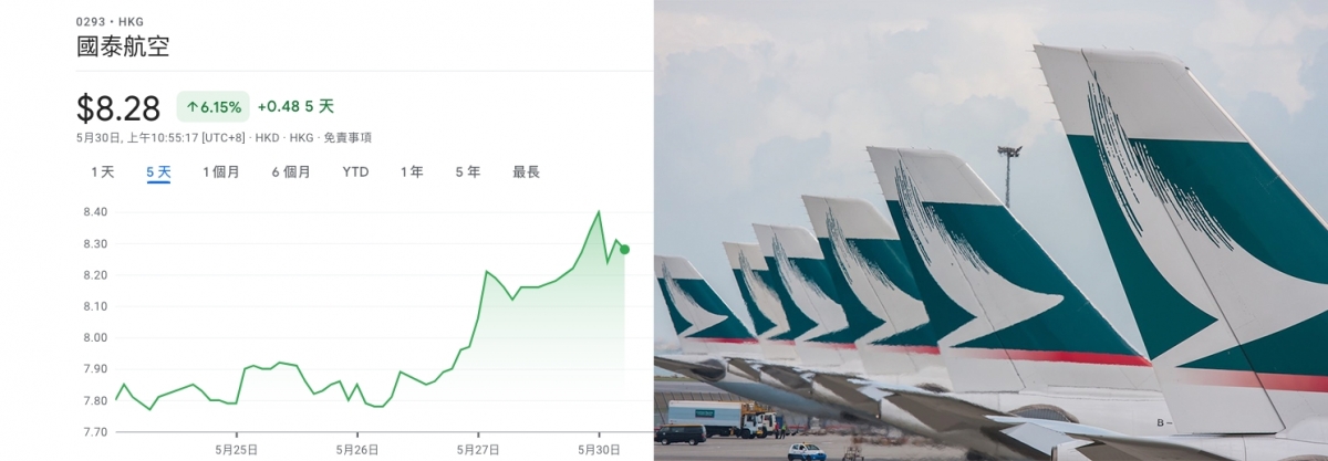 特區政府逐步放寬防疫措施,國泰股價曾創52周新高。