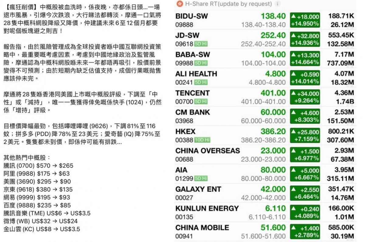 摩根大通報告曾大幅調低28雙中概股目標價,但這些股票其後大升。