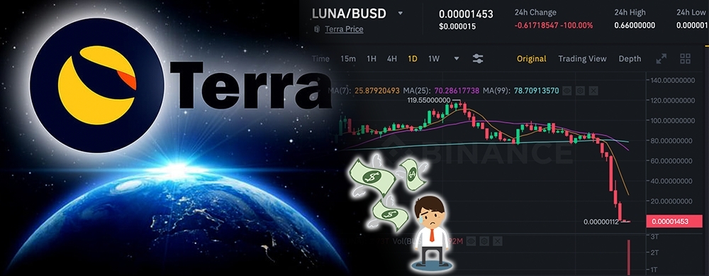 LUNA加密幣曾暴跌99.99%