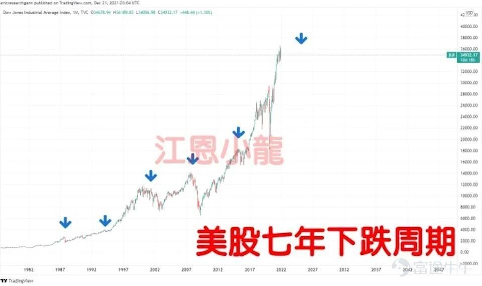 江恩認為七天、七周、七月、七年都有可能是某種股票的內在循環週期。