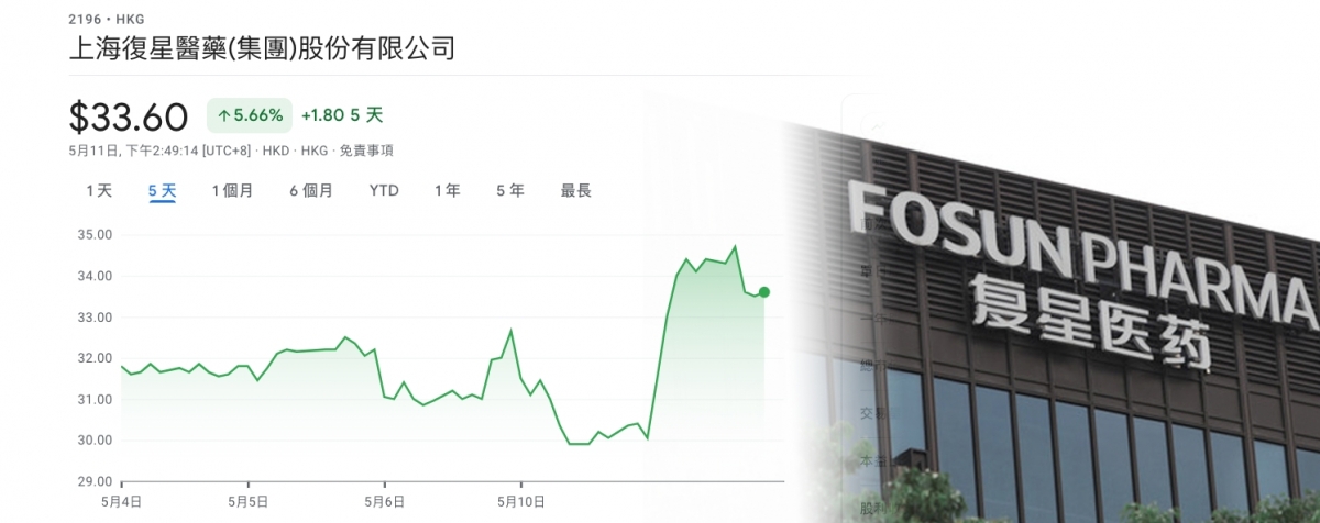 復星醫藥今日股價曾暴升近16%。