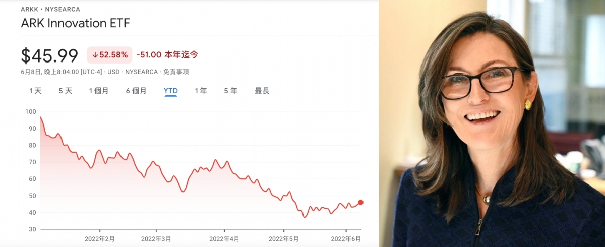 ARKK今年大跌5成,Cathie Wood股神光環不再。