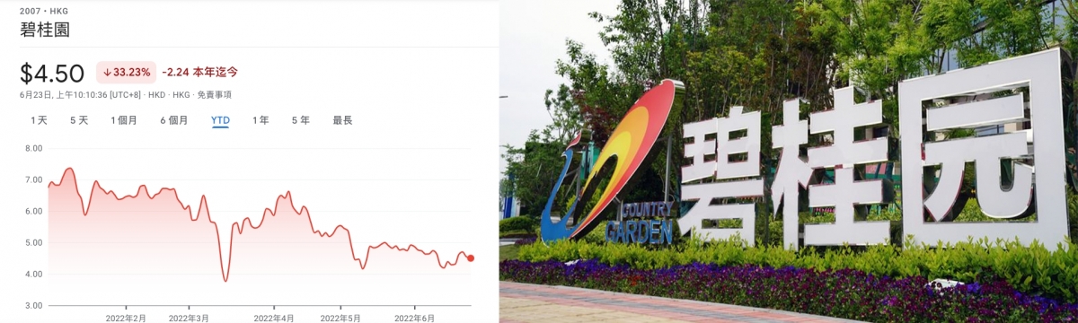 碧桂園今年以來股價大跌。