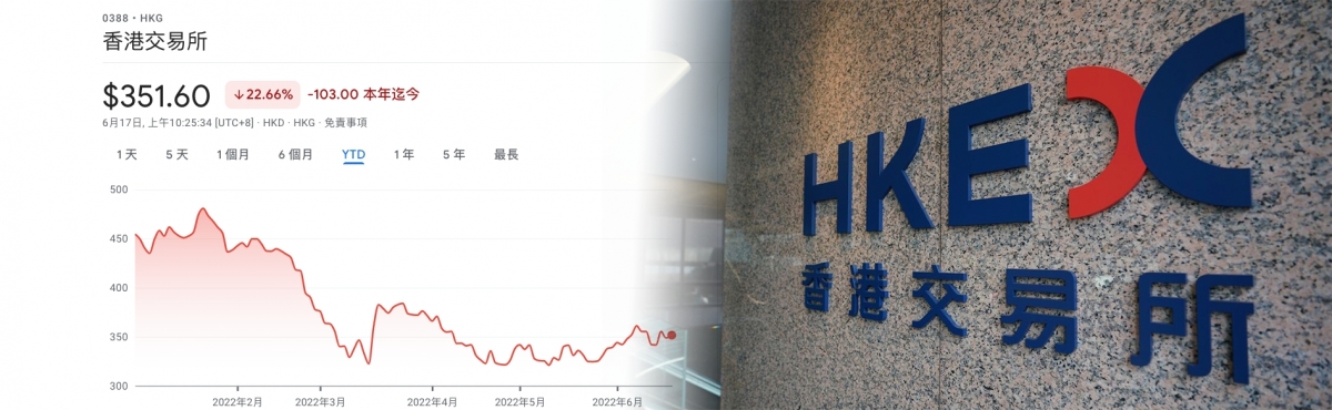 港交所股價今日先跌後升。