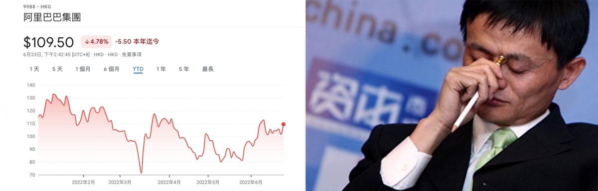 馬雲創立的阿里巴巴股價漸收復失地。