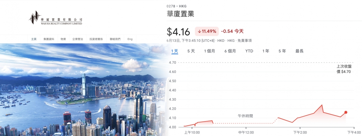 華廈置業面臨停牌,股價今下挫一成。