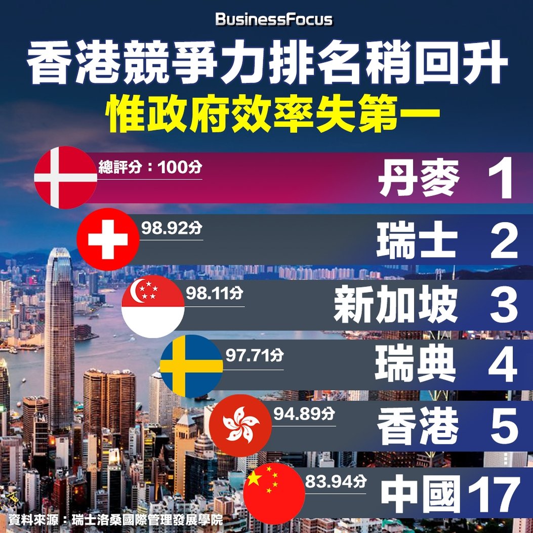 香港競爭力排名稍回升惟政府效率失第一新加坡首次躋身三甲
