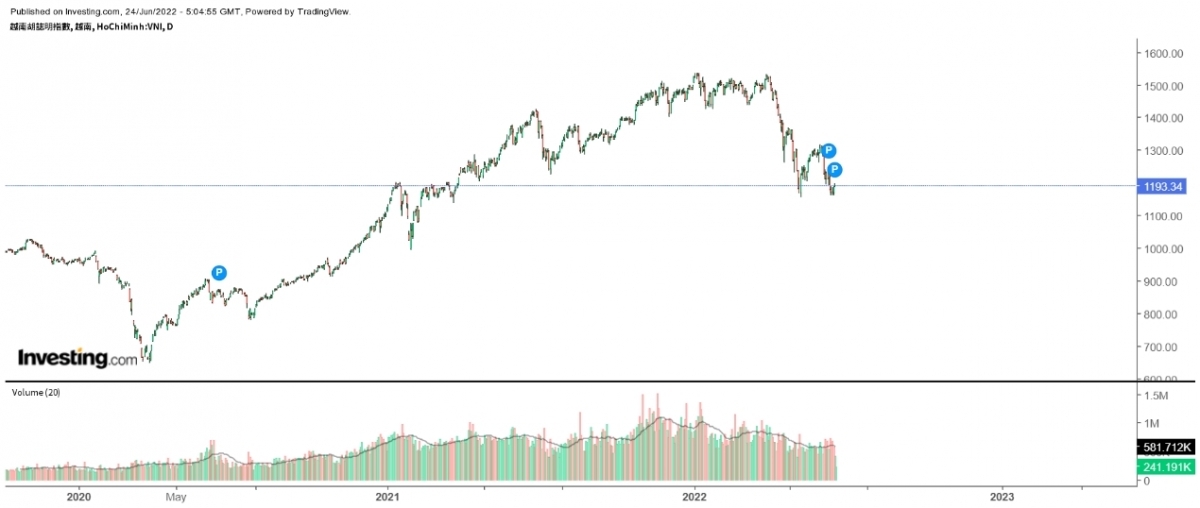 不同的新興市場股市及債市都出現急跌,如越南胡誌明指數開始下跌,由約1500點跌至1100點左右。