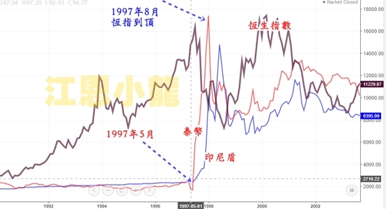 以亞洲金融風暴為例,1997年7月2日,泰國宣佈放棄固定匯率制,實行浮動匯率制,引發了一場遍及東南亞的金融風暴。
