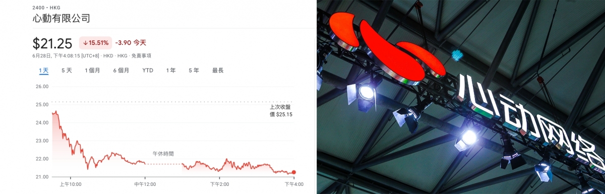 心動公司股價今日暴跌1成半