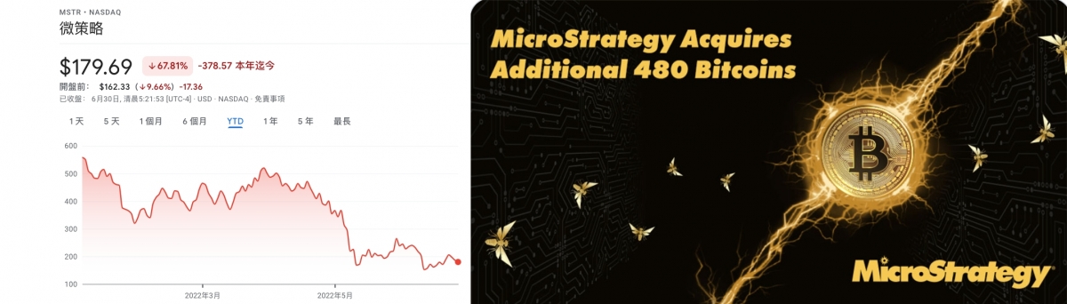 MicroStrategy 花一千萬美元撈底比特幣失敗,今盤前股價曾跌近1成。