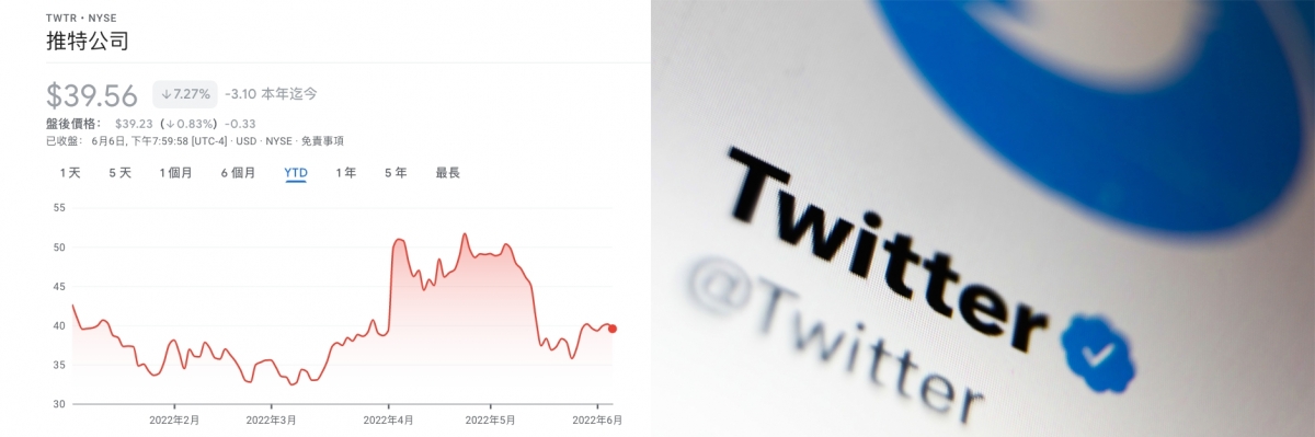 Twitter股價近期跌跌不休。