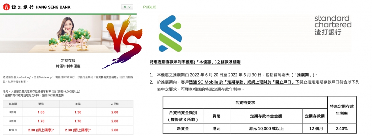 恒生及渣打最新一年期港元存款息率分別達2.3厘及2.4厘。