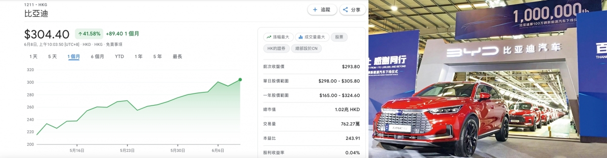 比亞迪一個月內股價大漲3成。