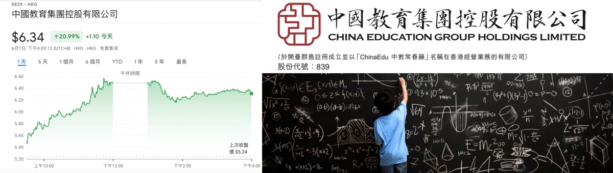 中教控股股價勁升21%。