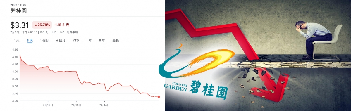 爛尾樓停供潮影響市場信心，碧桂園連日下跌。
