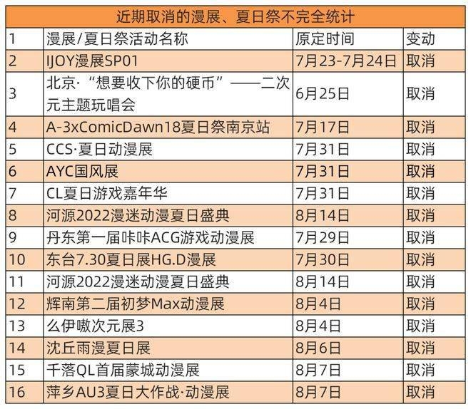 有内媒27日引用B站會員購顯示,近日全國各地取消或是延期的漫展已超過60個。