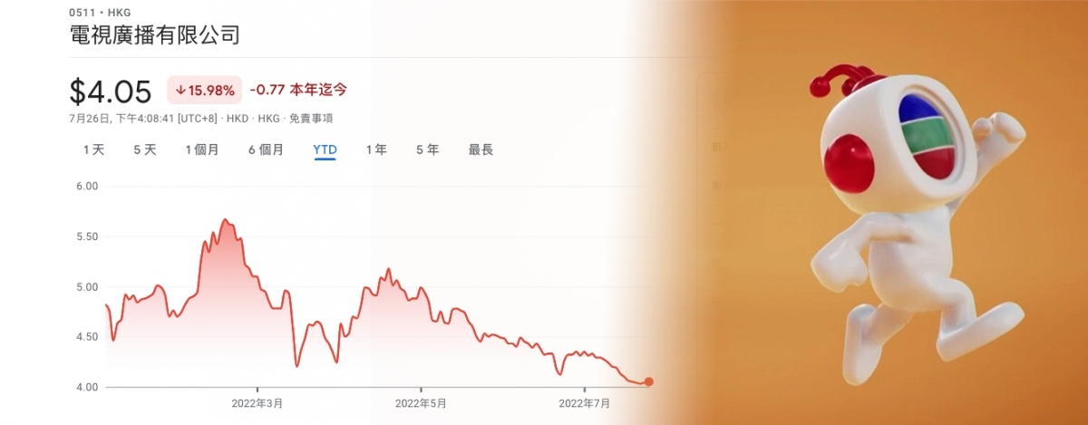 TVB股價今日曾一度再跌至4元的52周低位。