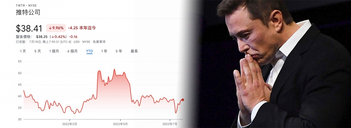 馬斯克欲推出收購,觸發Twitter股價大跌。