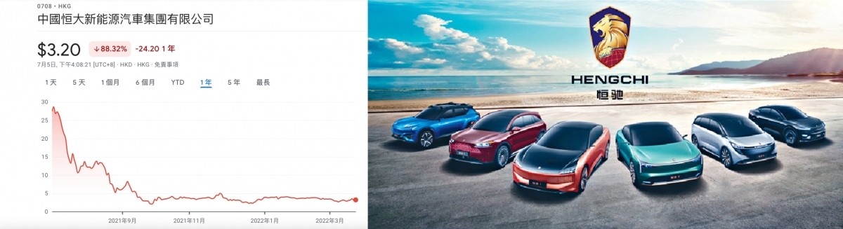 恒馳汽車遲遲未能推出市場,令公司股價大跌。