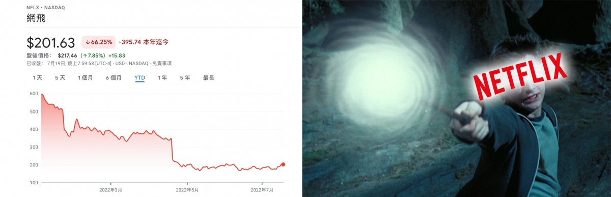 Netflix今年股價多次暴跌,昨晚終於打破業績魔咒。