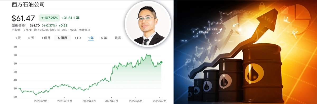 股評人聶振邦認為現時西方石油股價仍高,宜等候回調才入市。