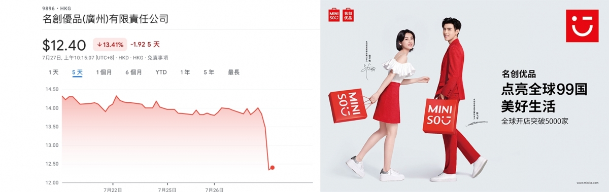 名創優品股價今晨大跌逾1成。