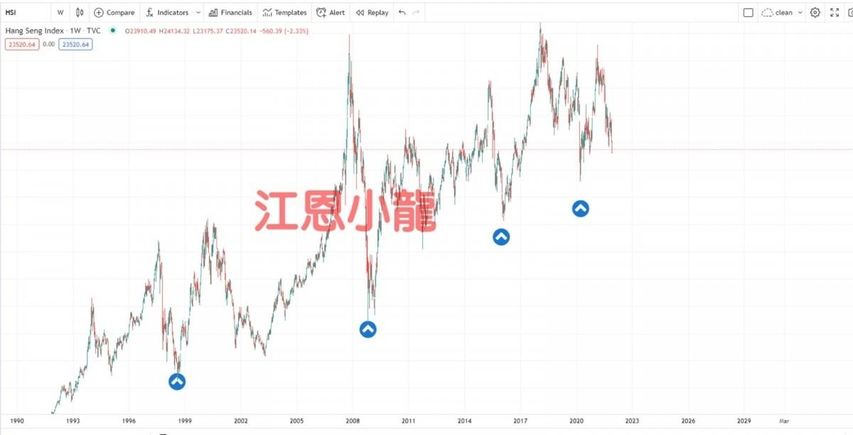 港股如果利用市淨率去估值,恆指市淨率跌穿1的水平。