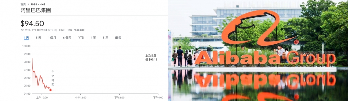 阿里股價跌逾5%,再次跌穿100元大關。