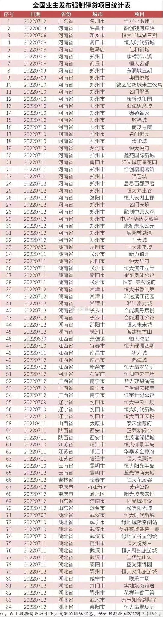 微博圖片顯示,受影響樓盤高達84個。