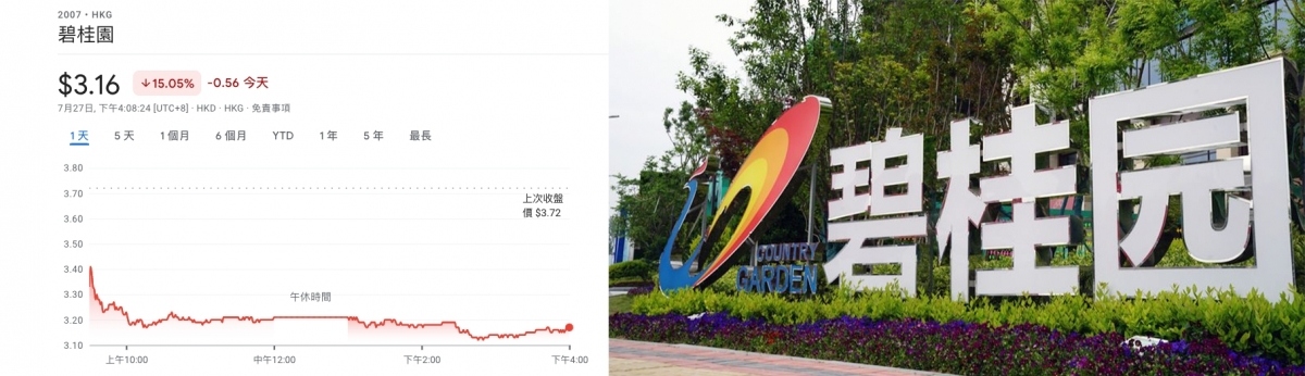 碧桂園折讓配股集資,股人一天內跌了15%。