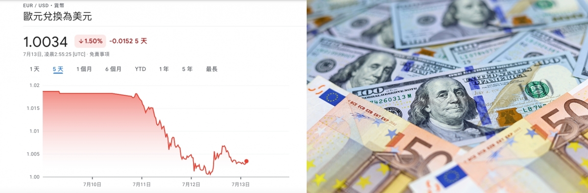 歐元兌美元廿年來首次跌至近乎1兌1