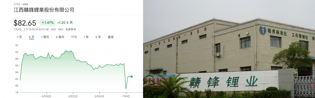 贛鋒鋰業受到中證監調查，今股價曾跌近1成。