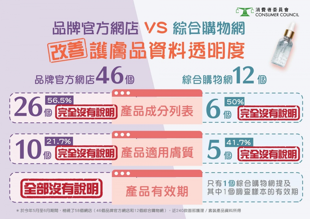 委會今發表調查,發現58間護膚品網店中,逾半網店無列出產品成分。
